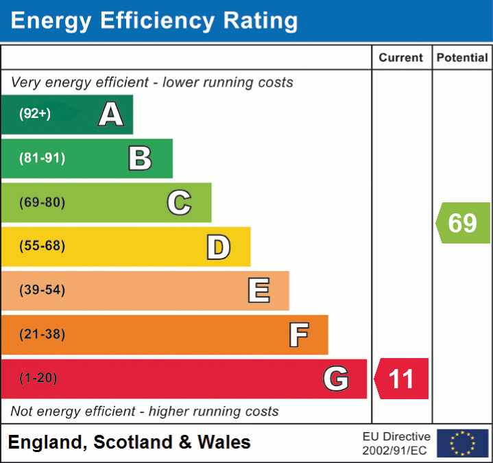 EPC Graph for Crowhurst, East Sussex