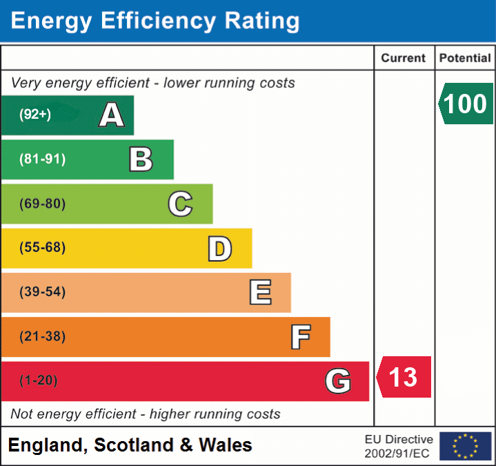 EPC Graph for Gwehelog, Usk, Monmouthshire