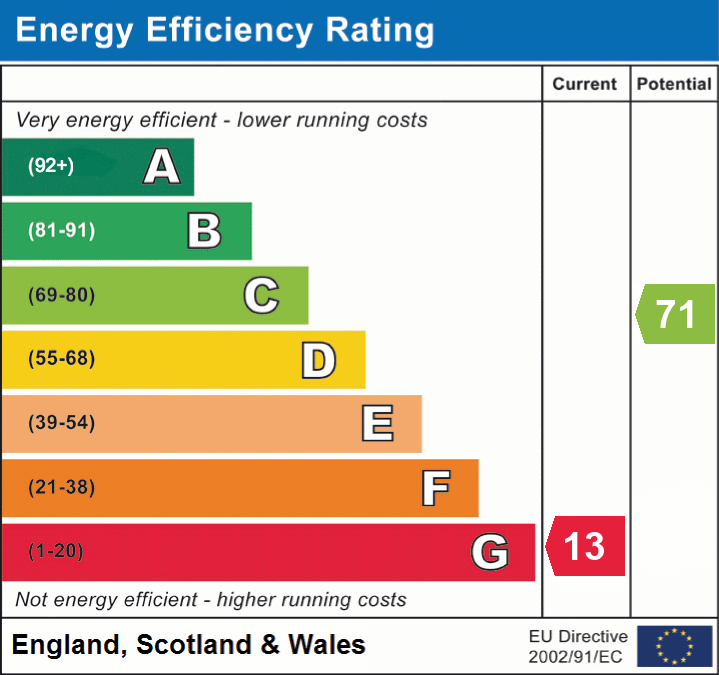 EPC Graph for Butleigh, Glastonbury, Somerset