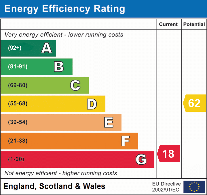 EPC Graph for Standard Hill, NINFIELD