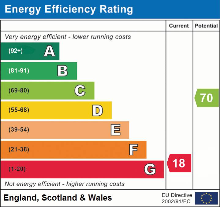 EPC Graph for Croscombe, Wells, Somerset