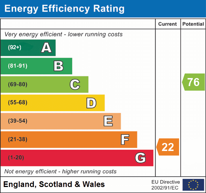 EPC Graph for The Butts, Frome, Somerset
