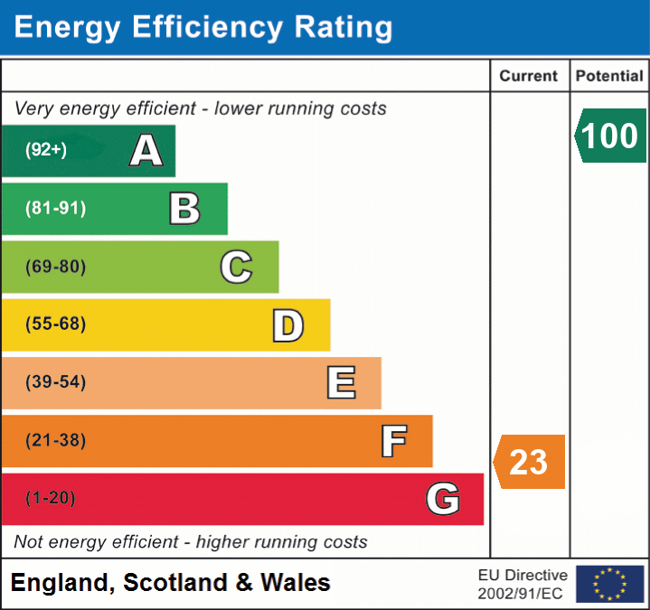 EPC Graph for Hewish, Weston-Super-Mare, Somerset