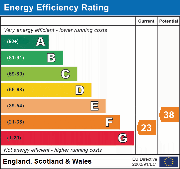 Energy Efficiency Rating for this Property