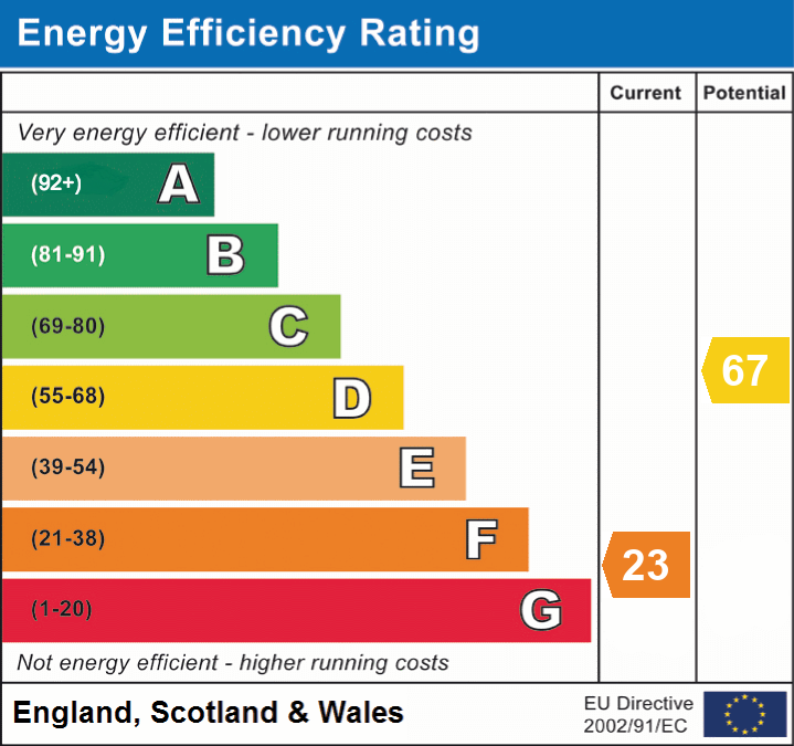 EPC Graph for Between Frome & Bath, Bath