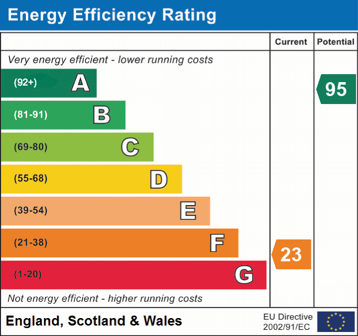 Energy Efficiency Rating for this Property