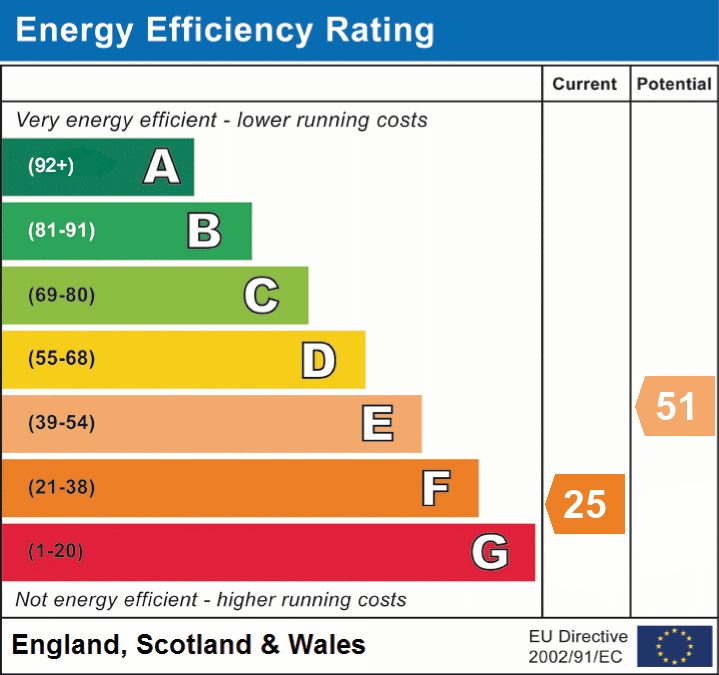 Energy Efficiency Rating for this Property