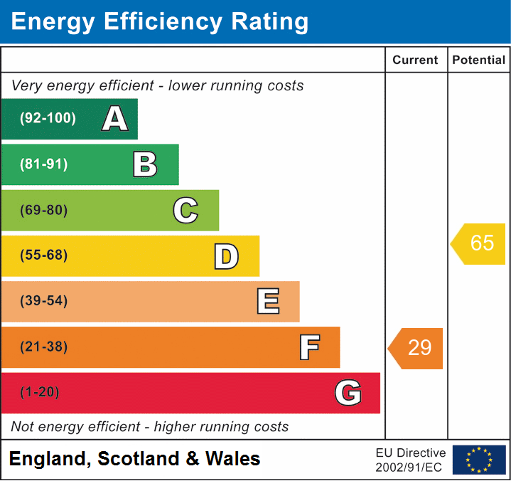 EPC Graph for Coleford, Somerset