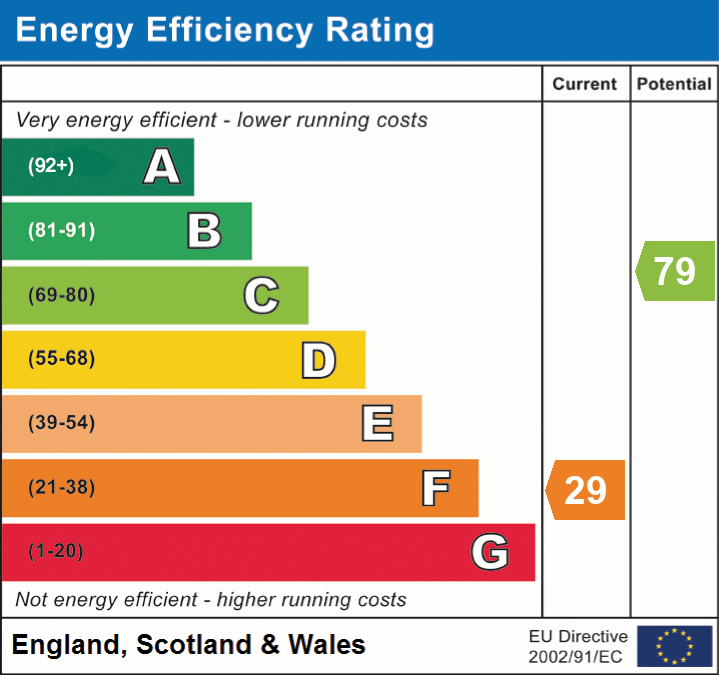 Energy Efficiency Rating for this Property