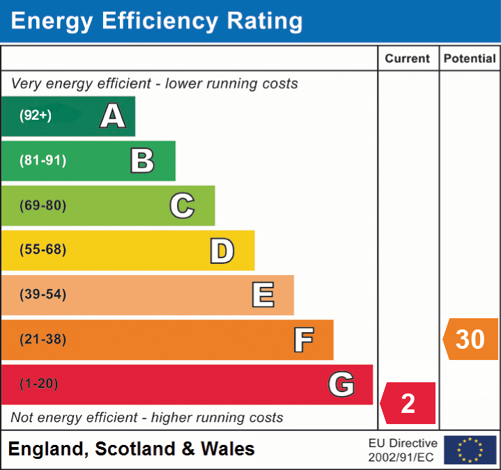 EPC Graph for Dandos Lane, Wedmore, Somerset