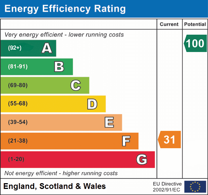 EPC Graph for Heath House, Wedmore, Somerset