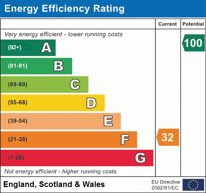 EPC Graph for Clydach, Abergavenny, Monmouthshire