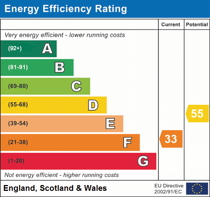 Energy Efficiency Rating for this Property