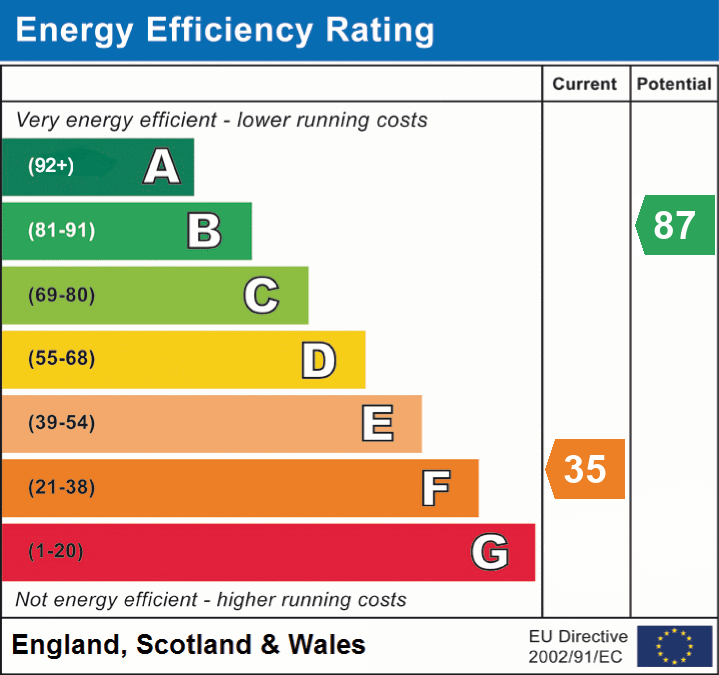 EPC Graph for Foxcote, Between Frome & Bath, Somerset
