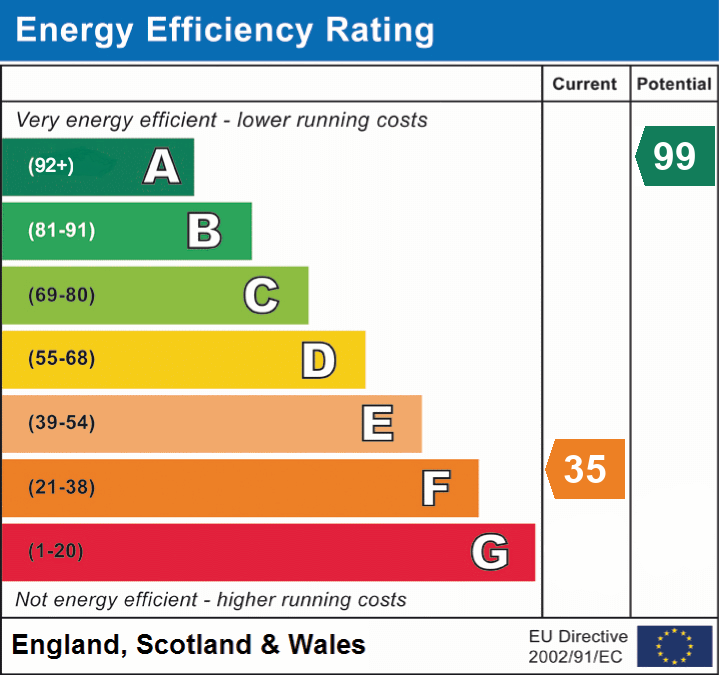 Energy Efficiency Rating for this Property