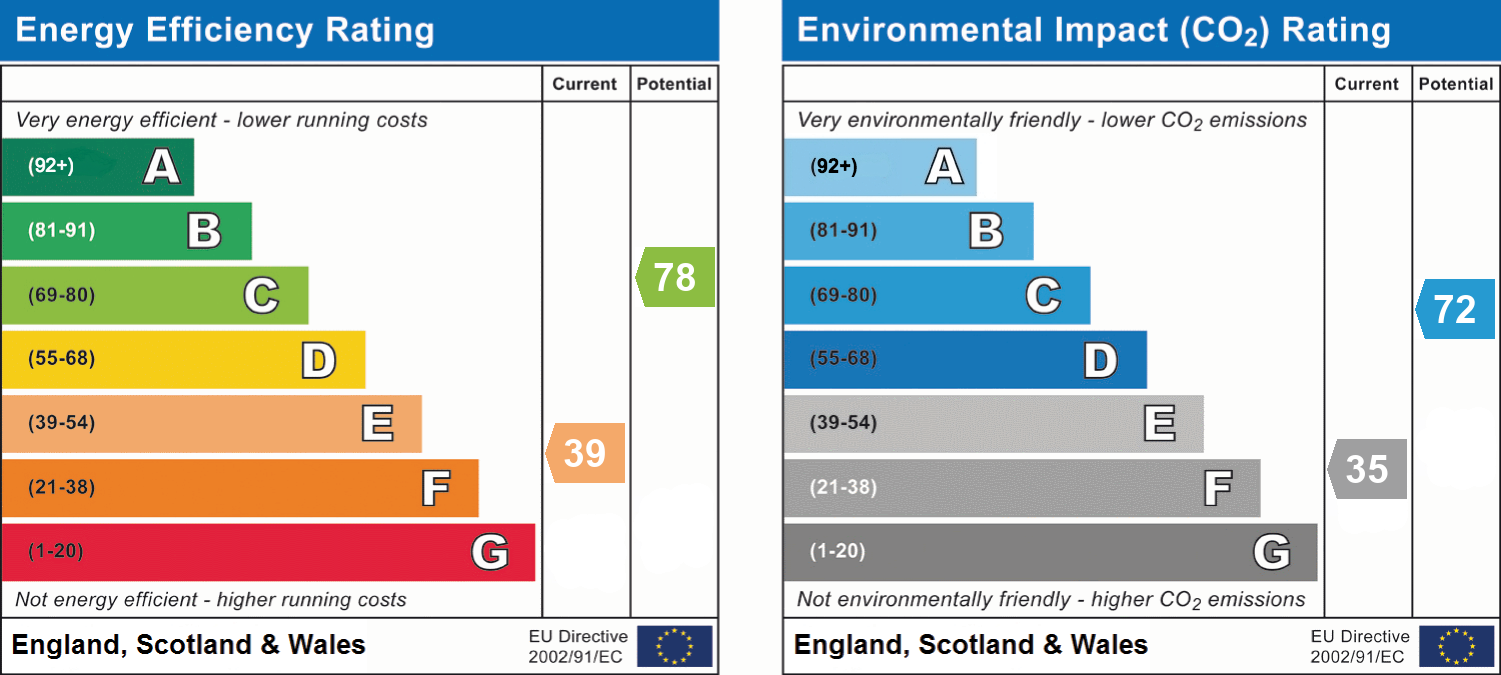 Energy Efficiency Rating for this Property