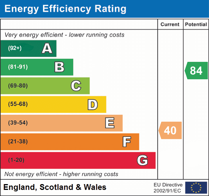 EPC Graph for Meare, Glastonbury, Somerset