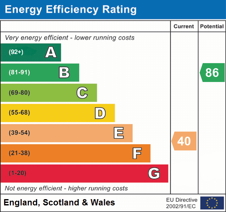 EPC Graph for Blackford, Wedmore, Somerset