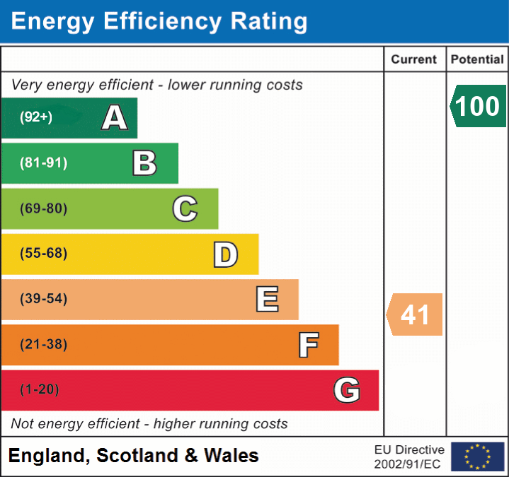 EPC Graph for Talyllyn, Brecon, Powys