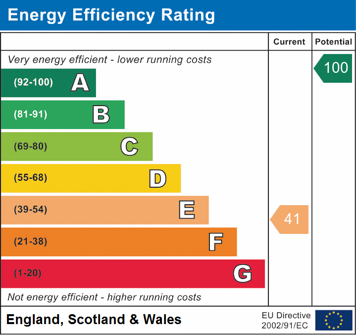 EPC Graph for Llanddew, Brecon, Powys