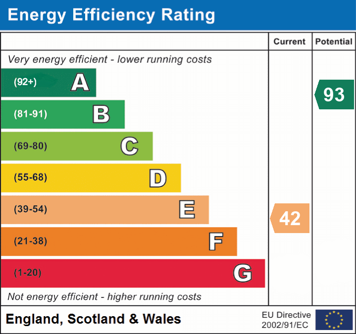 EPC Graph for South Perrott, Beaminster, Dorset