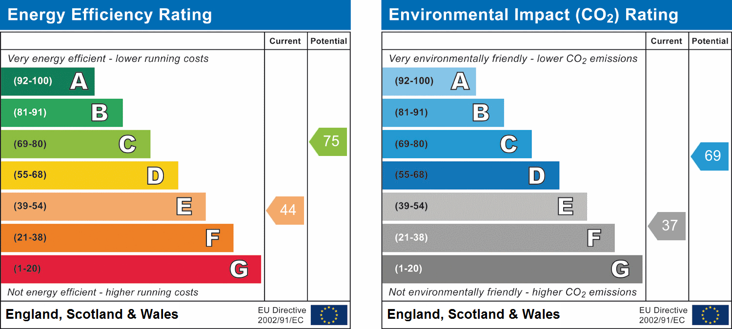 EPC Graph for Lower Gungate, Tamworth, Staffordshire