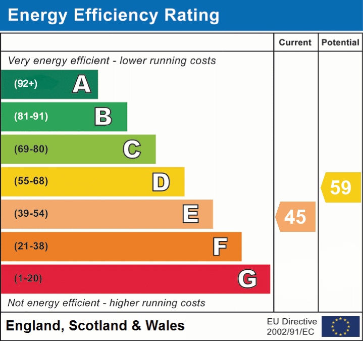 EPC Graph for Stradling Close, Chilton Polden, Somerset