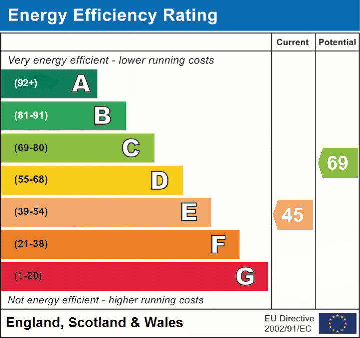 Energy Efficiency Rating for this Property