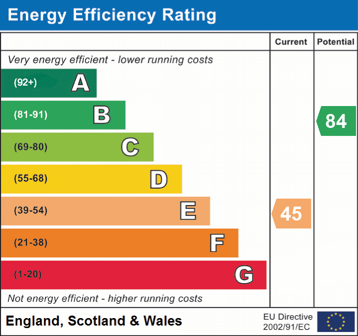 EPC Graph for Bletchley, Milton Keynes, Buckinghamshire