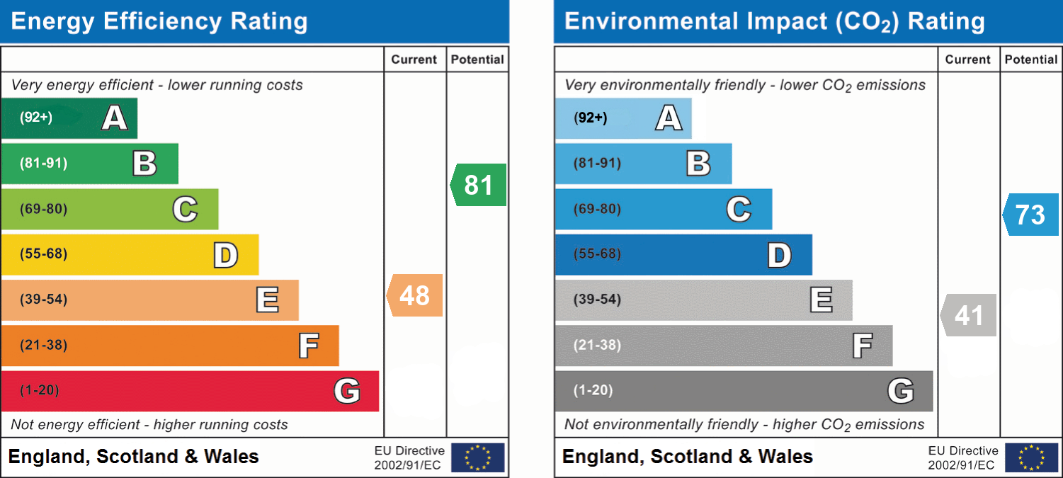 Energy Efficiency Rating for this Property