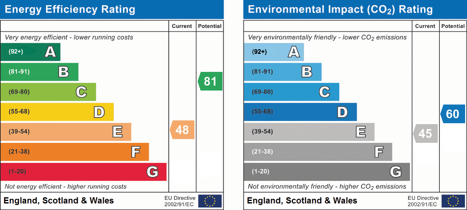 Energy Efficiency Rating for this Property