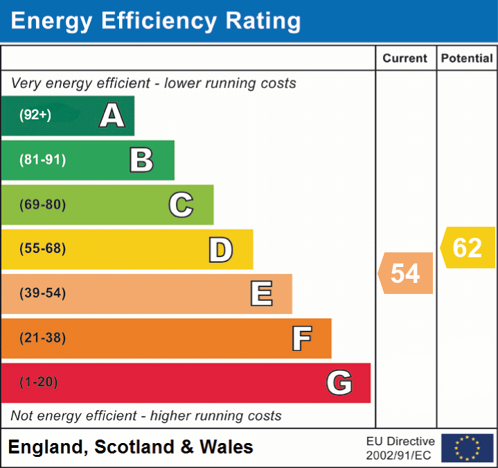 EPC Graph for Mells, Somerset
