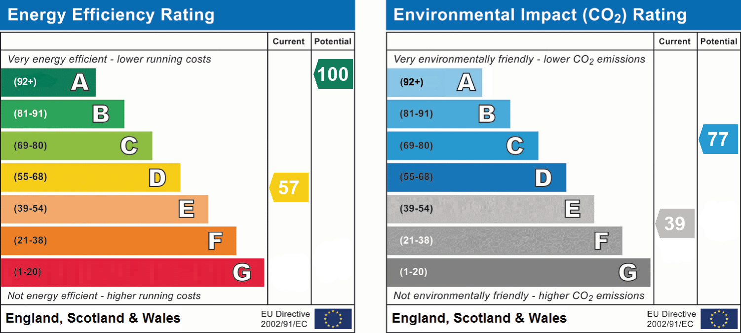 EPC Graph for Greenhaven, Sedgeford
