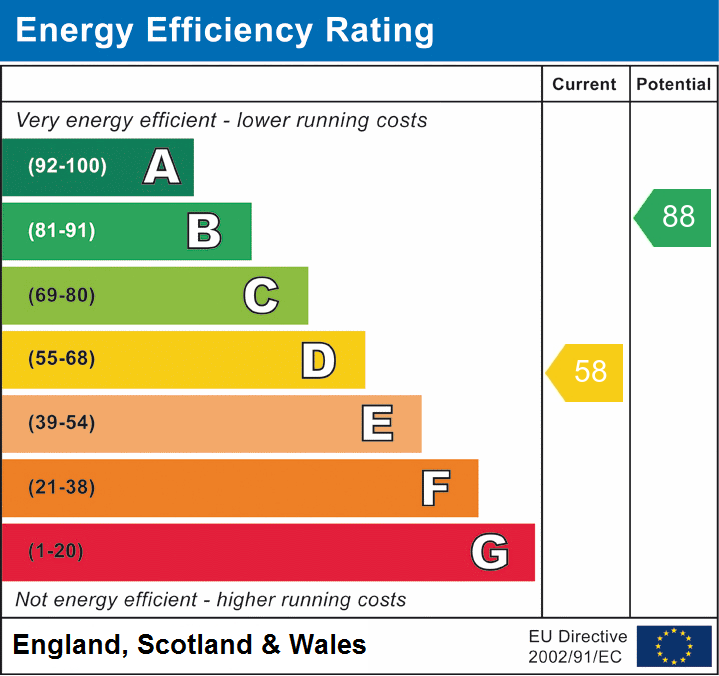 EPC Graph for Mount Pleasant Avenue, Wells, Somerset
