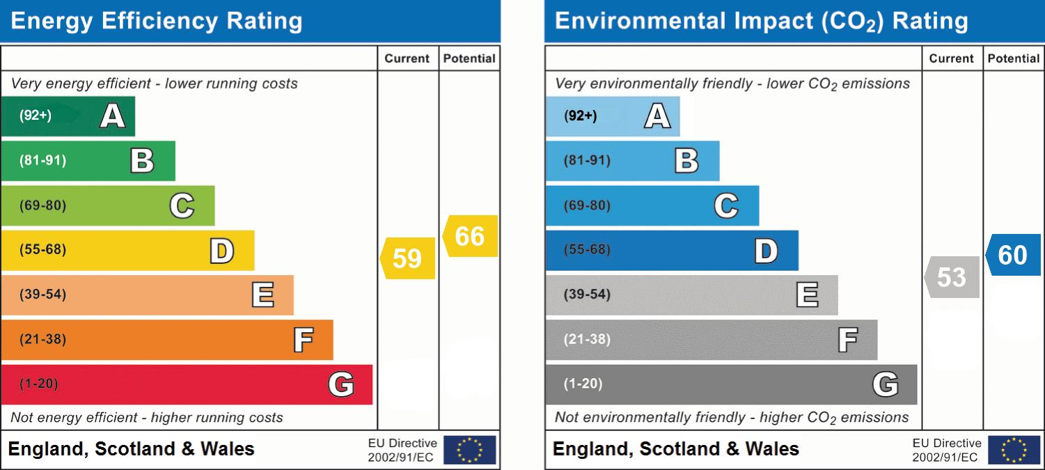 EPC Graph for Wilbury Road, Letchworth Garden City, Hertfordshire