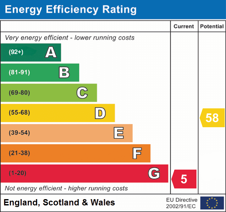 Energy Efficiency Rating for this Property