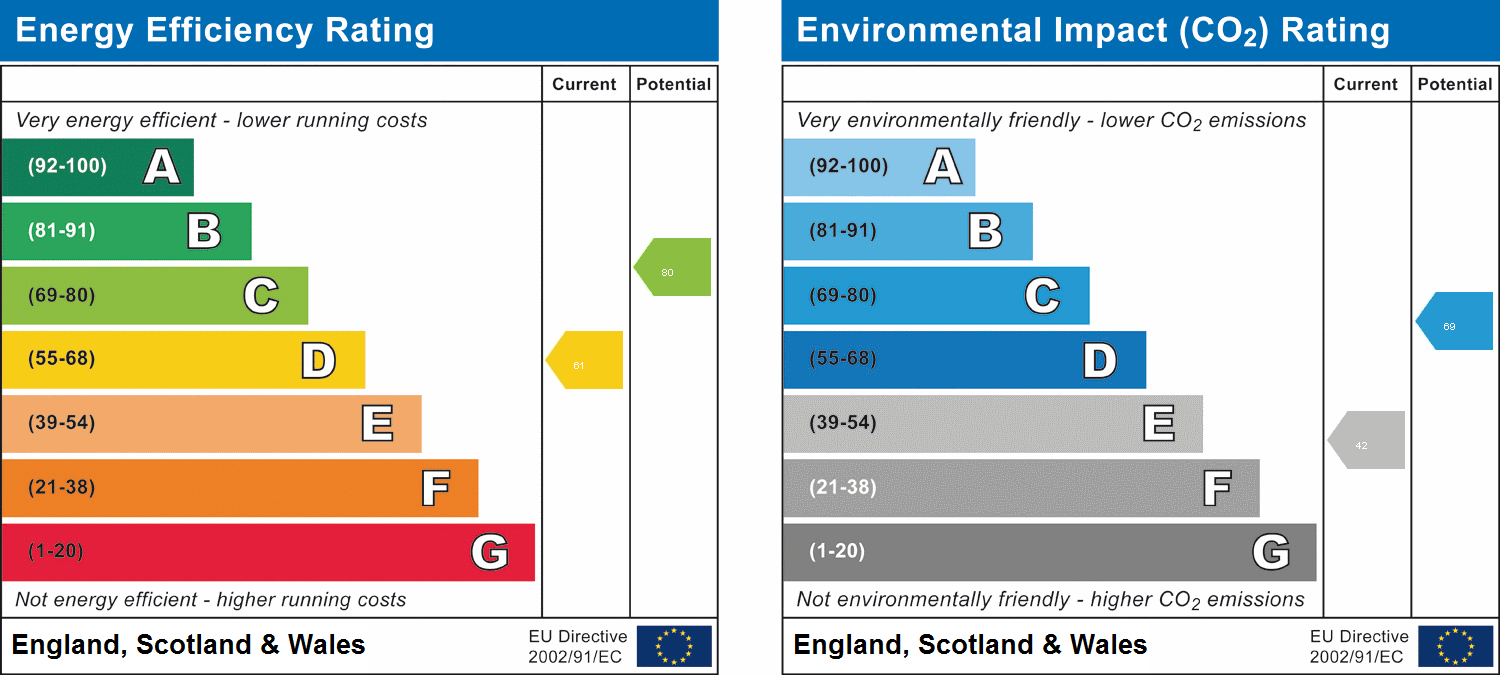 EPC Graph for De la Warr Parade, Bexhill-on-Sea, East Sussex