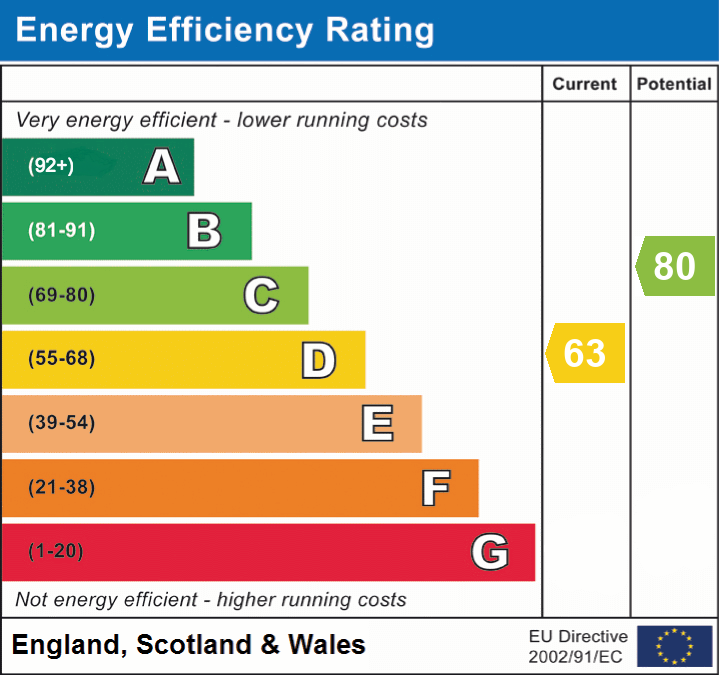 Energy Efficiency Rating for this Property