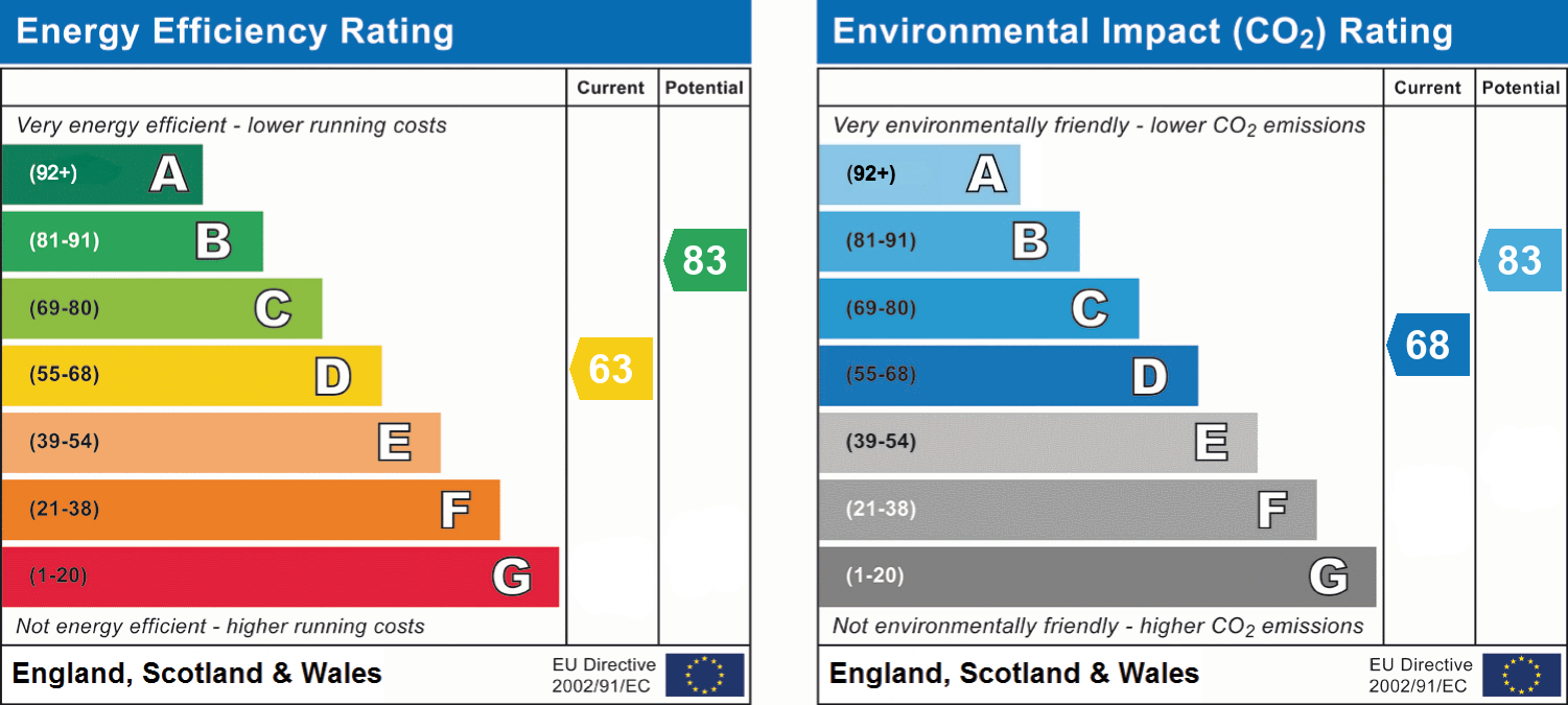 EPC Graph for Redhoods Way East, Letchworth Garden City, Hertfordshire