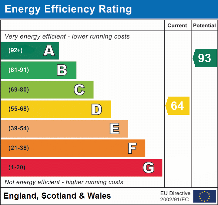 EPC Graph for Peartree Bridge, Milton Keynes
