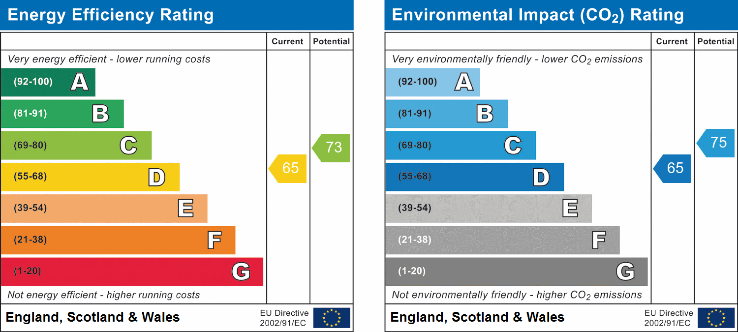 EPC Graph for Brook End, TAMWORTH