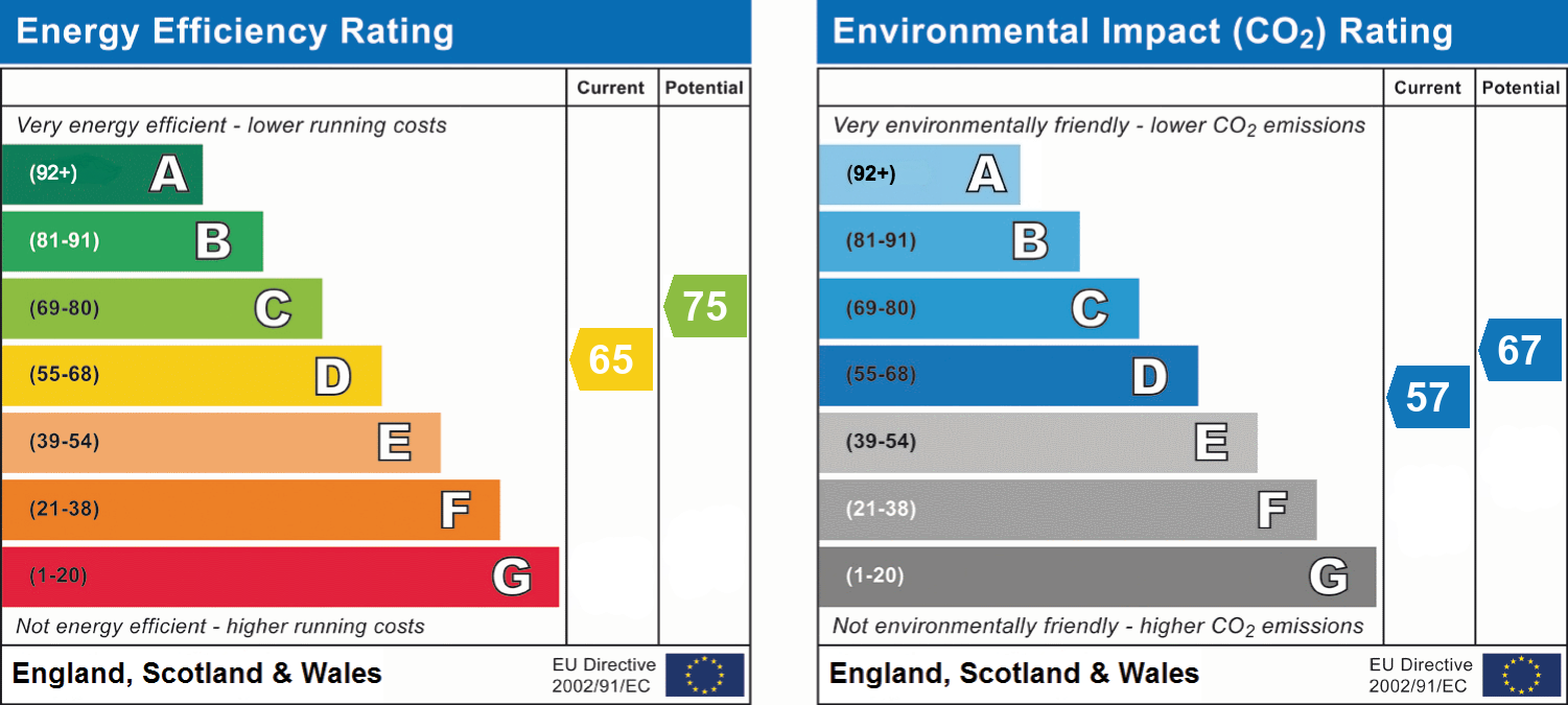 Energy Efficiency Rating for this Property