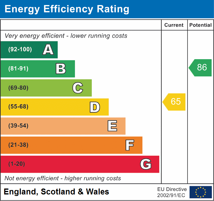 EPC Graph for Martin Way, Letchworth Garden City, Hertfordshire