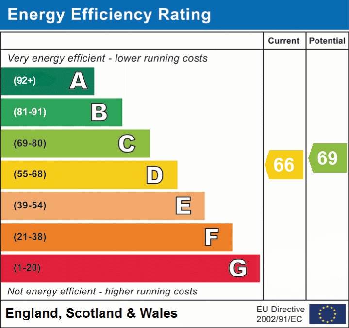 Energy Efficiency Rating for this Property