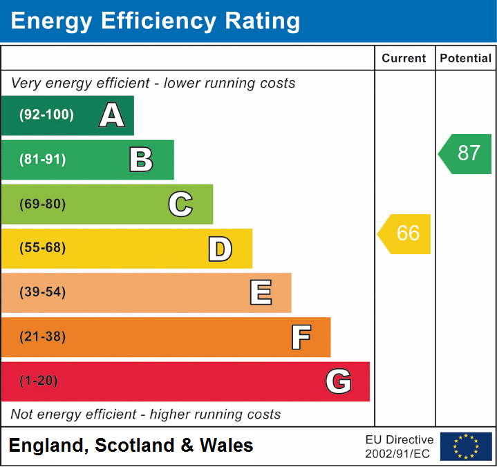 Energy Efficiency Rating for this Property