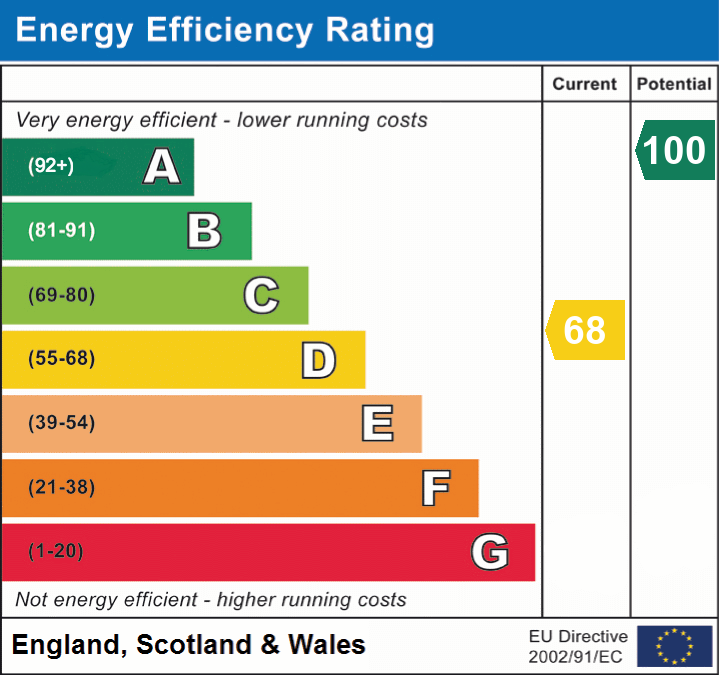 EPC Graph for Riddings, Alfreton, Derbyshire