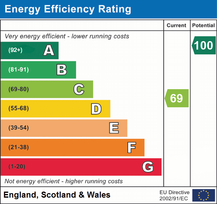 EPC Graph for Talgarth, Brecon, Powys