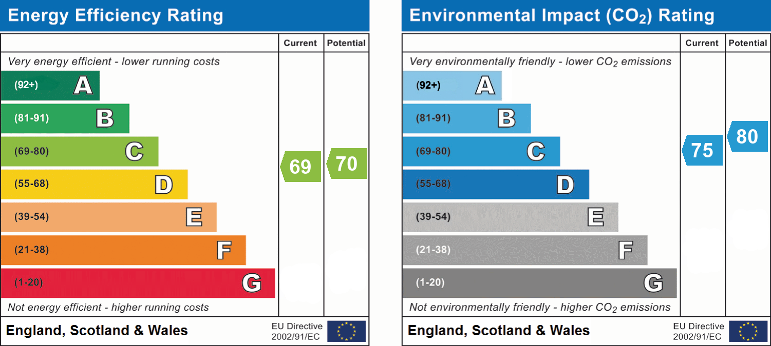 EPC Graph for Norton Hall Farm, Letchworth Garden City, Herts