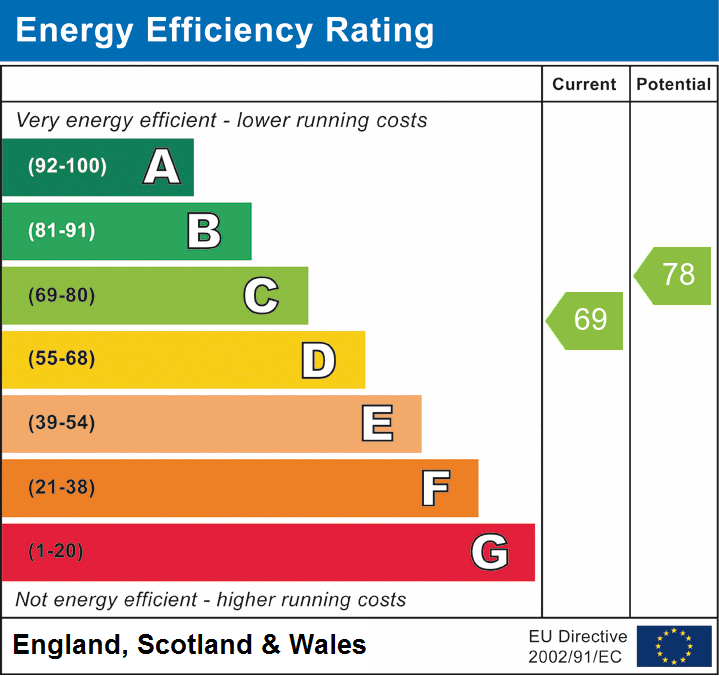 EPC Graph for Glanville Road, Wedmore, Somerset