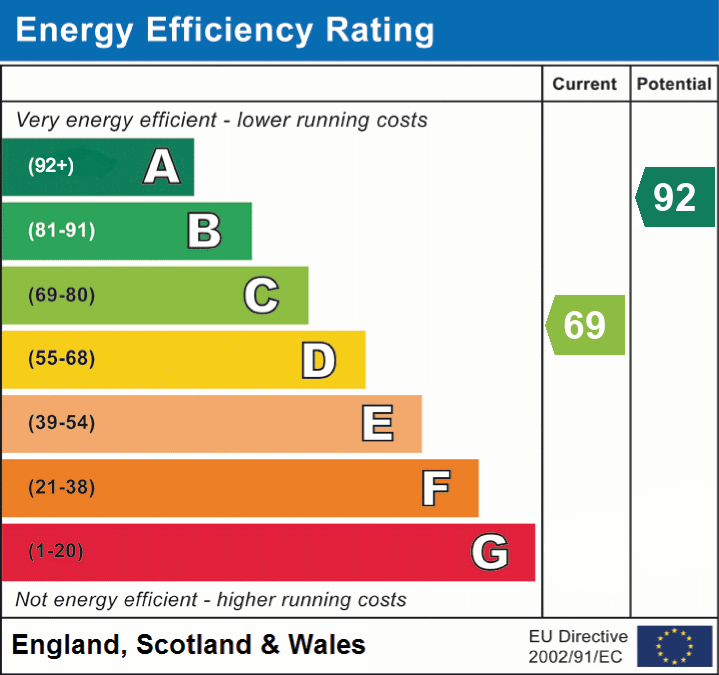 Energy Efficiency Rating for this Property